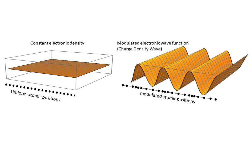 Pictorial view of the combined atomic position and electronic charge density of a charge density wave compared to a normal metal. The amplitude of the modulations is exaggerated in scale for illustration. CREDIT: David Le Bolloc'h, LPS, Orsay France