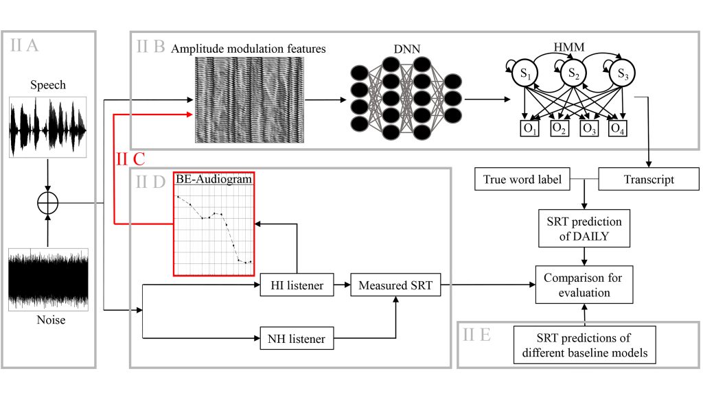 Overview of the human speech recognition model CREDIT: Jana Roßbach