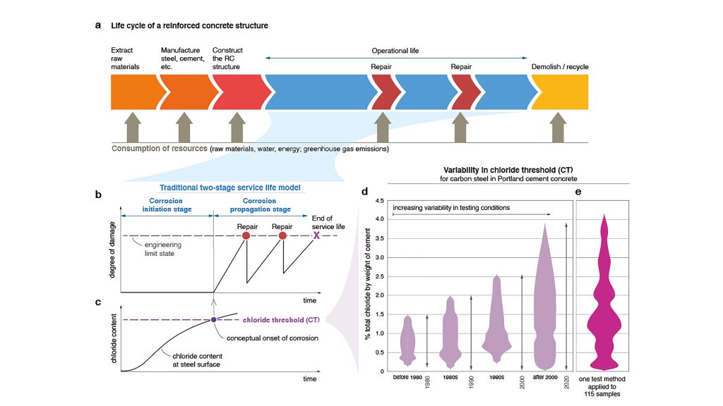 This figure shows how corrosion models play a role in the life of a structure. CREDIT: Ueli M. Angst, O. Burkan Isgor, Carolyn M. Hansson, Alberto Sagüés, and Mette R. Geiker