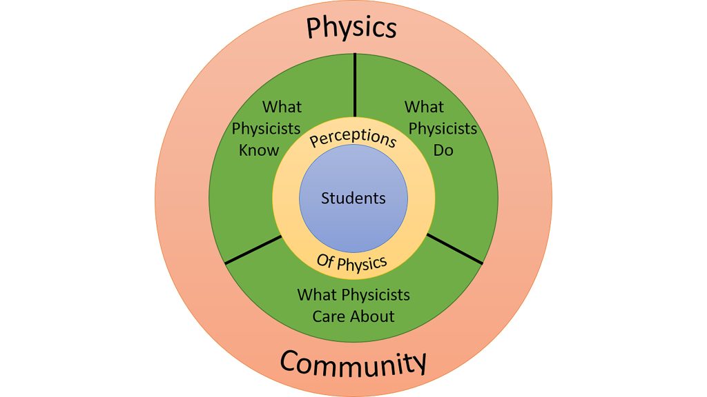 The practicing professionalism framework and its focus on diversity, equity, and inclusion infuse the human component of science into the physics classroom. CREDIT: Martha-Elizabeth Baylor