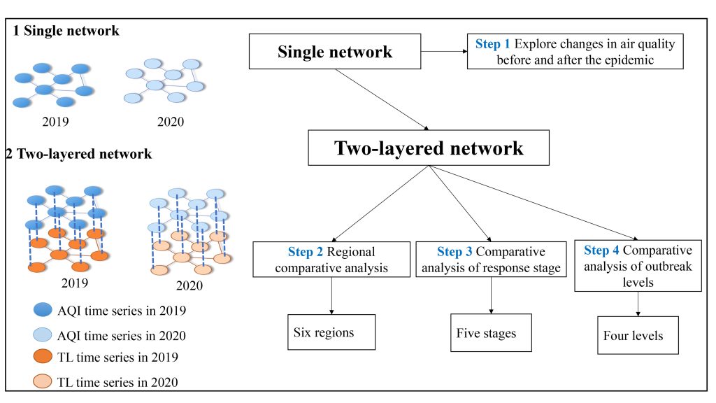 The two-layer network-based framework used for modeling air pollution between cities. CREDIT: Weiping Wang