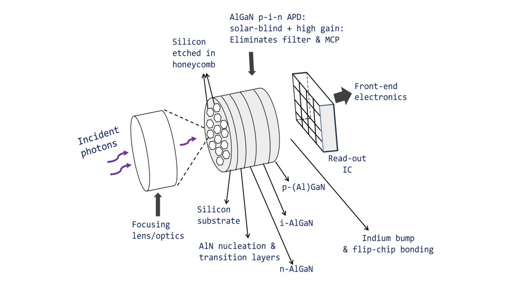 A possible schematic of deep-UV imaging assembly based on AlGaN photodetector, which can significantly cut down on weight, footprint, and complexities. CREDIT: Digbijoy N. Nath