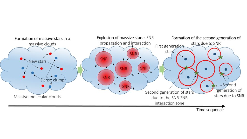 Illustration of the evolution of a massive cloud which indicates the importance of SNR propagation in forming new stars. CREDIT: Albertazzi et al.