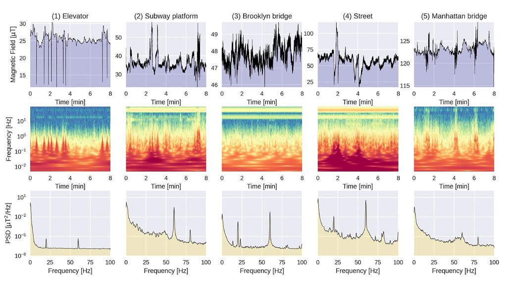 Five samples of magnetic field time series at five different locations in Brooklyn. From left to right: (1) Elevator measurements were taken on the 12th floor of Transit Building; (2) Subway measurements were acquired from the Jay Street Metro Tech station; (3) Brooklyn Bridge measurements were taken underneath the bridge; (4) Street measurements were obtained on the sidewalk in front of the Transit Building in downtown Brooklyn; and (5) the Manhattan Bridge measurements were taken on top of the bridge from the middle of the walkway. CREDIT: Vincent Dumont, Trevor Bowen, Roger Roglans, Gregory Dobler, Mohit S. Sharma, Andreas Karpf, Stuart D. Bale, Arne Wickenbrock, Elena Zhivun, Thomas Whitmore Kornack, Jonathan S. Wurtele, and Dmitry Budker