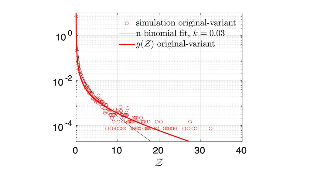 The probability density function, a measure of infection probability, and number of infections in each restaurant, demonstrate the group's ability to simulate and analyze which events pose a low probability of superspreading. CREDIT: Arnab Mukherjee and Swetaprovo Chaudhuri