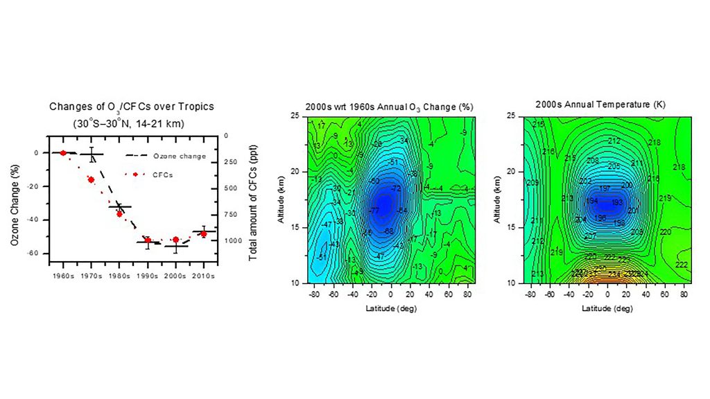 Time-series decadal mean annual ozone changes, differences in annual ozone climatology, and decadal mean zonal mean latitude-altitude distributions of the temperature reveal scope of "new" ozone hole. CREDIT: Qing-Bin Lu