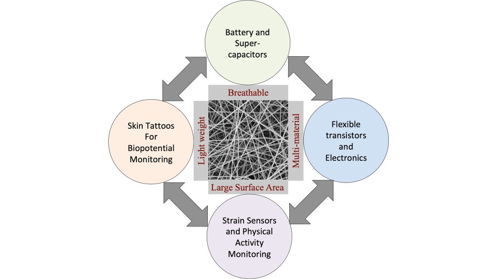 Electrospun nanofibers boast numerous advantages over conventional bulk materials for the development of wearables. CREDIT: Sameer Sonkusale