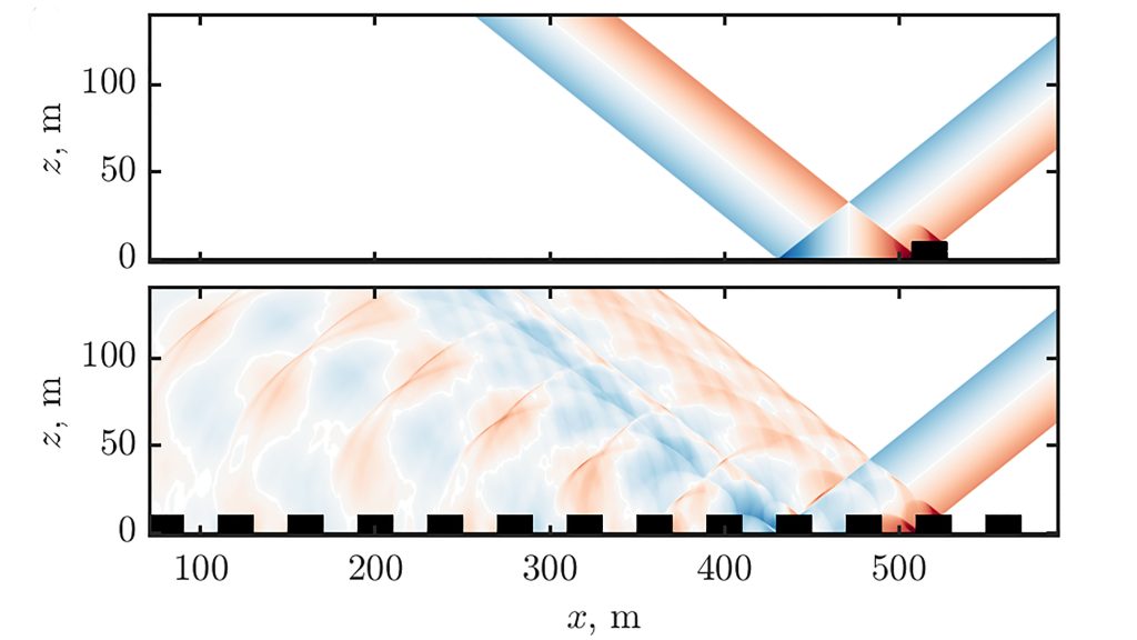 Propagation of an N-wave sonic boom above (a) an isolated building and (b) multiple buildings. CREDIT: Didier Dragna