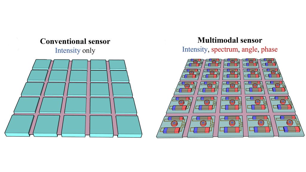 The schematics of (a) a conventional sensor that can detect only light intensity and (b) a nanostructured multimodal sensor, which can detect various qualities of light through the light-matter interactions at subwavelength scale. CREDIT: Yurui Qu and Soongyu Yi