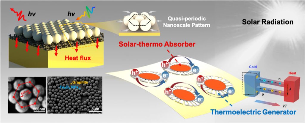 These images show the device’s solar-thermal conversion (left) and solar thermoelectric harvesting (right). Credit: Zifu Xu