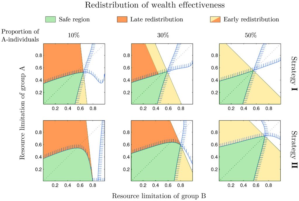 This figure indicates under what conditions redistribution of wealth prevents intolerance. The area in green is safe from an invasion of intolerance. In the orange regions, redistribution of wealth can restore tolerance, even after intolerance has invaded one subpopulation, while the yellow population can prevent intolerance through redistribution of wealth only if applied before intolerance appears. Blue lines limit the parameter regions where intolerance can successfully invade a subpopulation. Credit: Luis A. Martinez-Vaquero