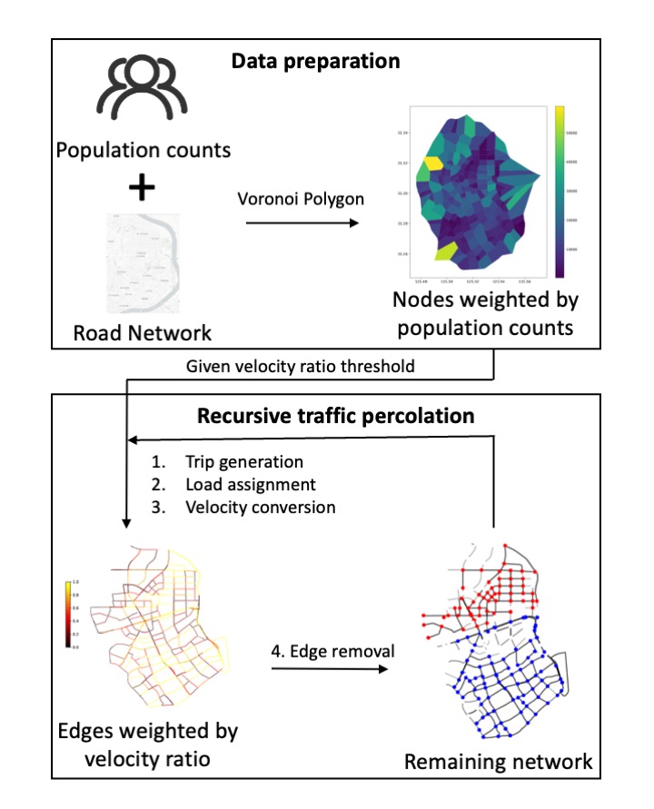 Framework of the traffic modeling procedure: first, a directed, weighted network using population distribution and road network topology is generated; this is followed by recursive traffic percolation over the generated network. Credit: Zhuoran Chen