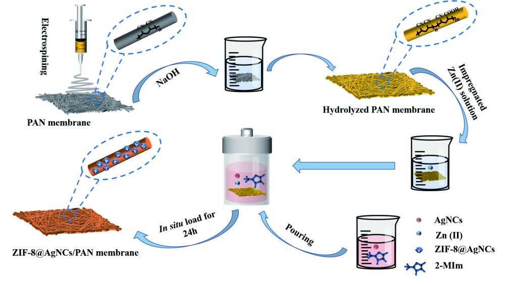 Schematic diagram of the preparation of the nanofiber membrane. Credit: Chen et al.