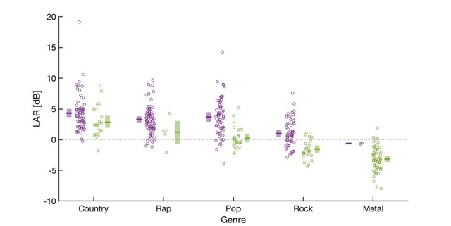 Estimated lead-to-accompaniment-ratio, LAR, for songs in five genres from 1990-2020. Purple circles correspond to solo artists and green squares to bands. Credit: Kai Siedenburg
