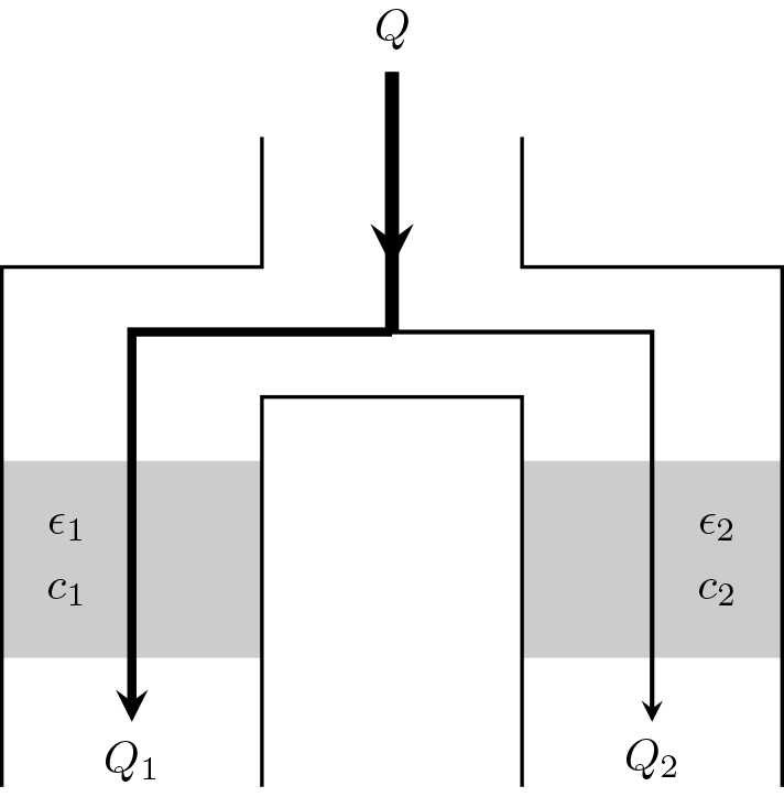 In this figure, Q is the rate of flow, epsilon is the porosity (which increases as coffee is extracted), and c is the concentration of dissolved coffee (a measure of the strength of the espresso). Credit: W.T. Lee, A. Smith, and A. Arshad