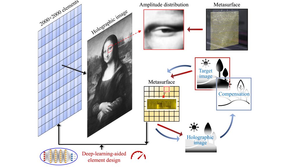 Holographic reconstruction of the Mona Lisa by a megapixel acoustic metasurface.