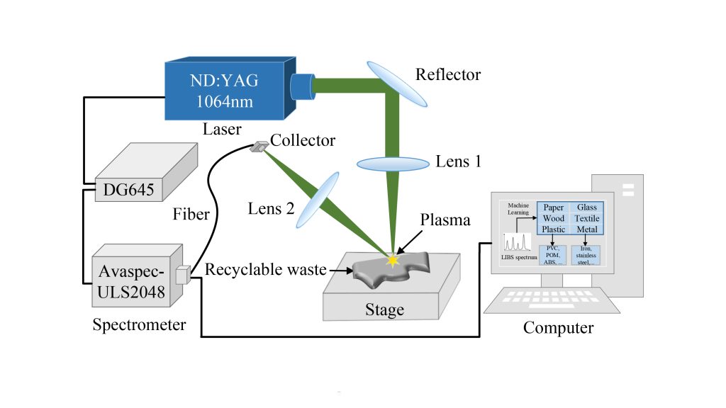 Diagram showing the identification and classification system for recyclable waste, using fibers, lasers, lens, and reflectors.
