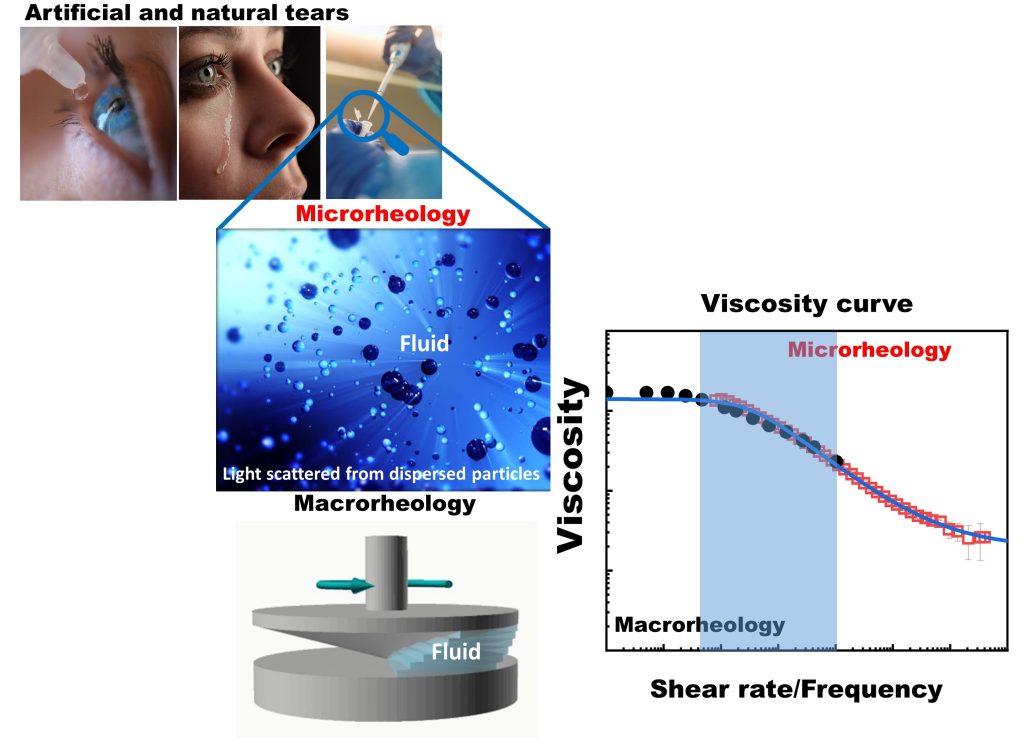 Image of testing tears, light scattered from dispersed particles using microrheology