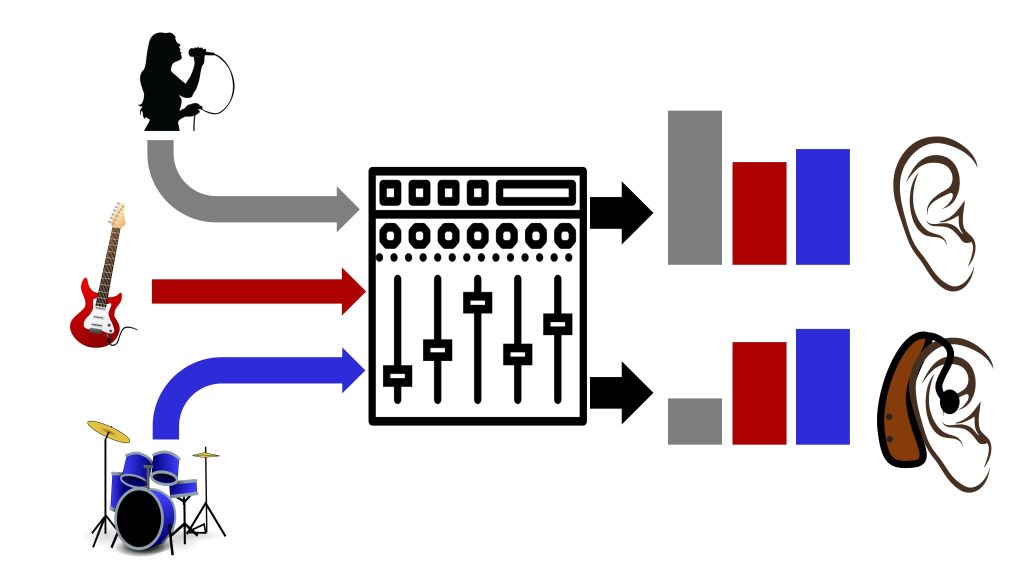 Diagram with arrows for vocal, guitar, and drum tracks moving through a mixer and showing different levels of preference for different ears, one with a hearing aid and one without.