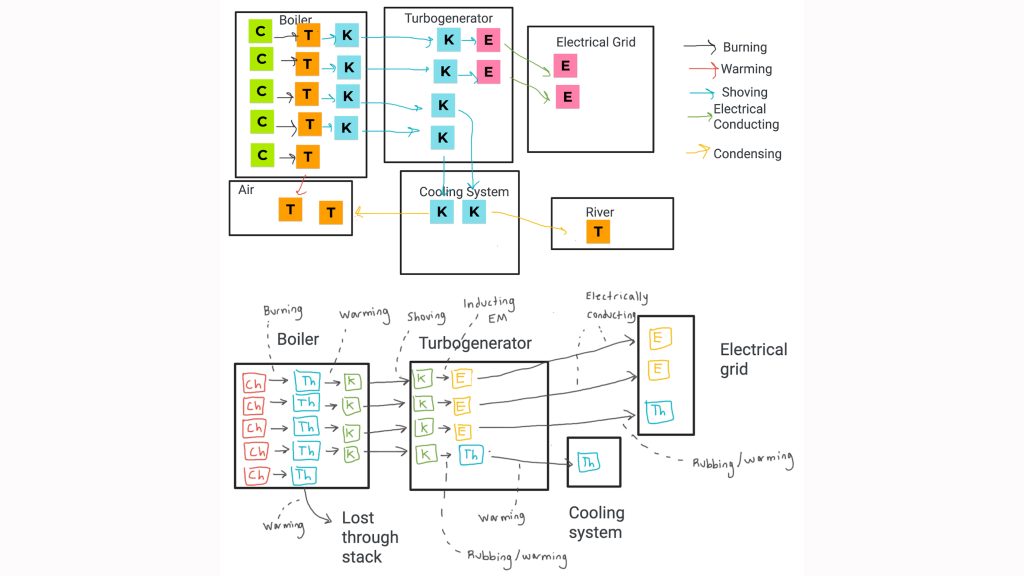 Energy tracking diagrams drawn by physics teachers in a study examining equity in energy. The authors developed the diagrams in alignment with the Next Generation Science Standards to show the movement of energy within a power production system. Their latest work asks physics teachers to expand the analysis from factors within an energy system (power plant) to the variety of interconnected systems outside, from raw materials to the state of the land after decommissioning. Credit: Rachel E. Scherr, Lane H. Seeley, and Kara E. Gray