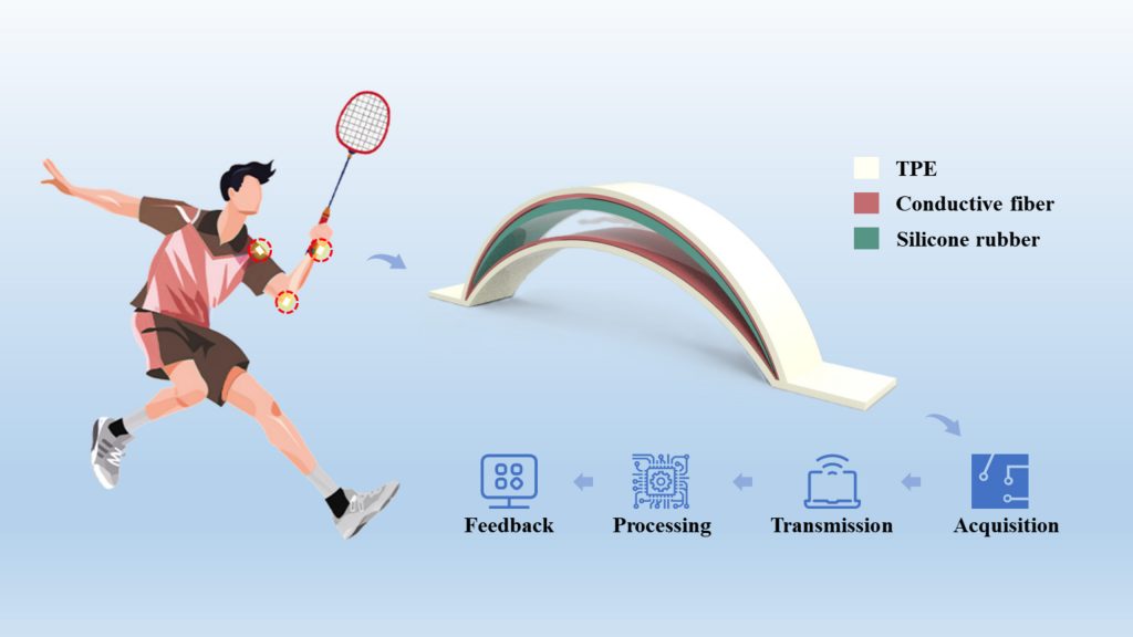 Badminton players receive immediate feedback from this wearable technology. Credit: Yun Yang, Lei Jia, Ziheng Wang, Jie Suo, Xiaorui Yang, Shuping Xue, Yingying Zhang, Hui Li, and Tingting Cai