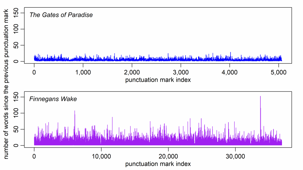 Sequences of consecutive breakpoint distances for “Gates of Paradise” and “Finnegans Wake” at the same scale. Photo credit: Stanisław Drożdż