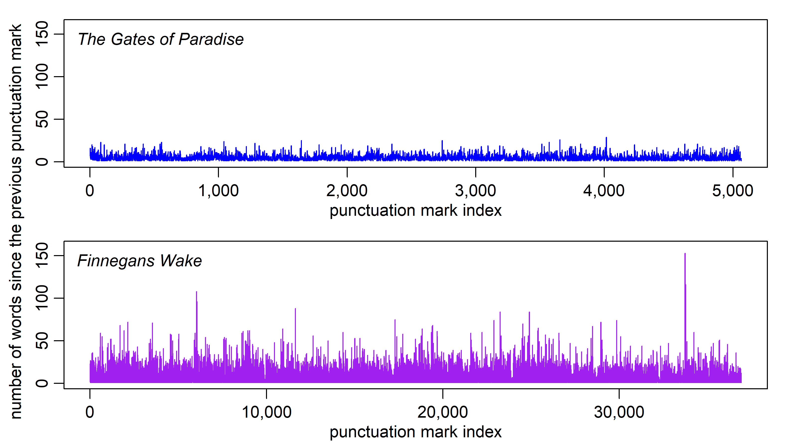 Analysis of “Finnegans Wake” regarding novel spacing between punctuation marks