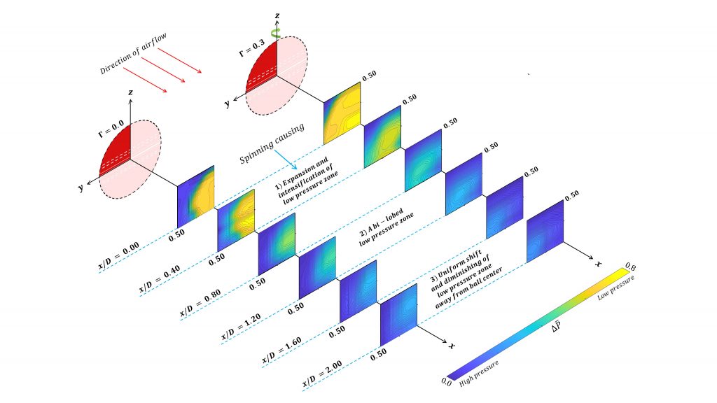 Impact of a cricket ball’s transverse spin on nearby pressure distribution. Credit: Aafrein Begam Faazil, Abdul Rahim Farhatnuha and Kizhakkelan Sudhakaran Siddharth