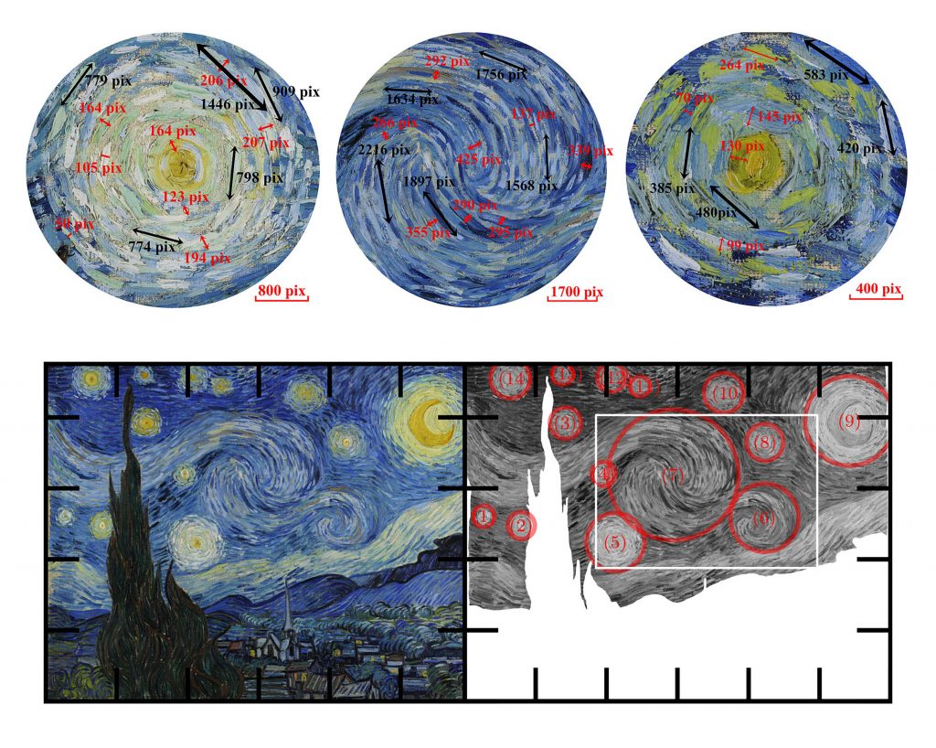 The authors measured the relative scale and spacing of the whirling brush strokes in van Gogh’s “The Starry Night,” along with variances in luminance of the paint, to see if the laws that apply in the physics of real skies apply in the artist’s depiction. The results suggest van Gogh had an innate understanding of atmospheric dynamics. He captured multiple dimensions of atmospheric physics with surprising accuracy. Credit: Yinxiang Ma