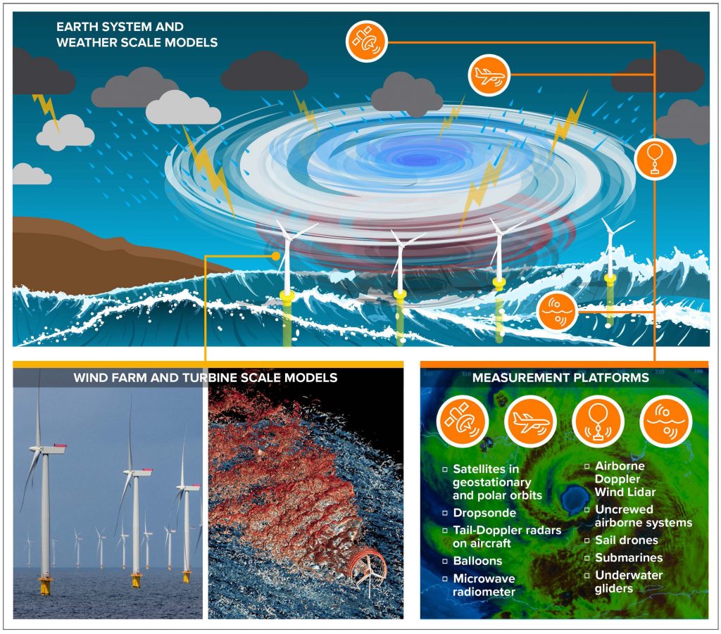 Storm observation technology has exploded with the rise of advanced tools like autonomous uncrewed systems and machine learning. To design storm-resistant wind turbines, AI-powered modeling can help study storms at multiple scales to better reflect the complexities of tropical storms. Credit: Jiali Wang