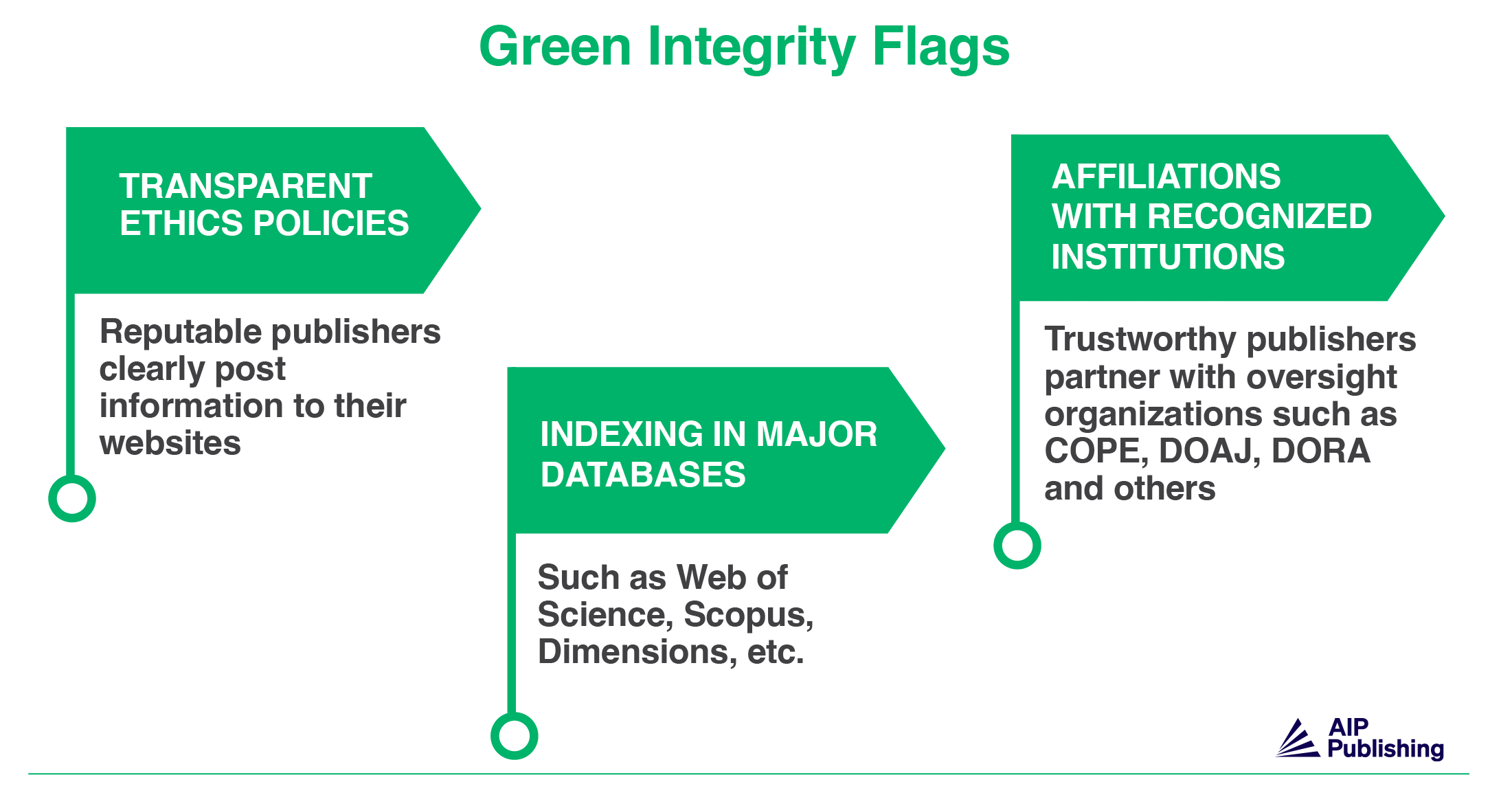 Infographic listing green integrity flags for trustworthy scholarly publishers.