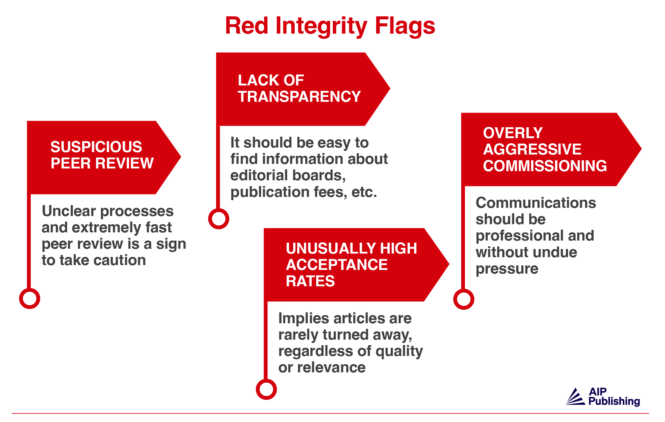 Infographic listing red integrity flags signaling predatory scholarly publishers.