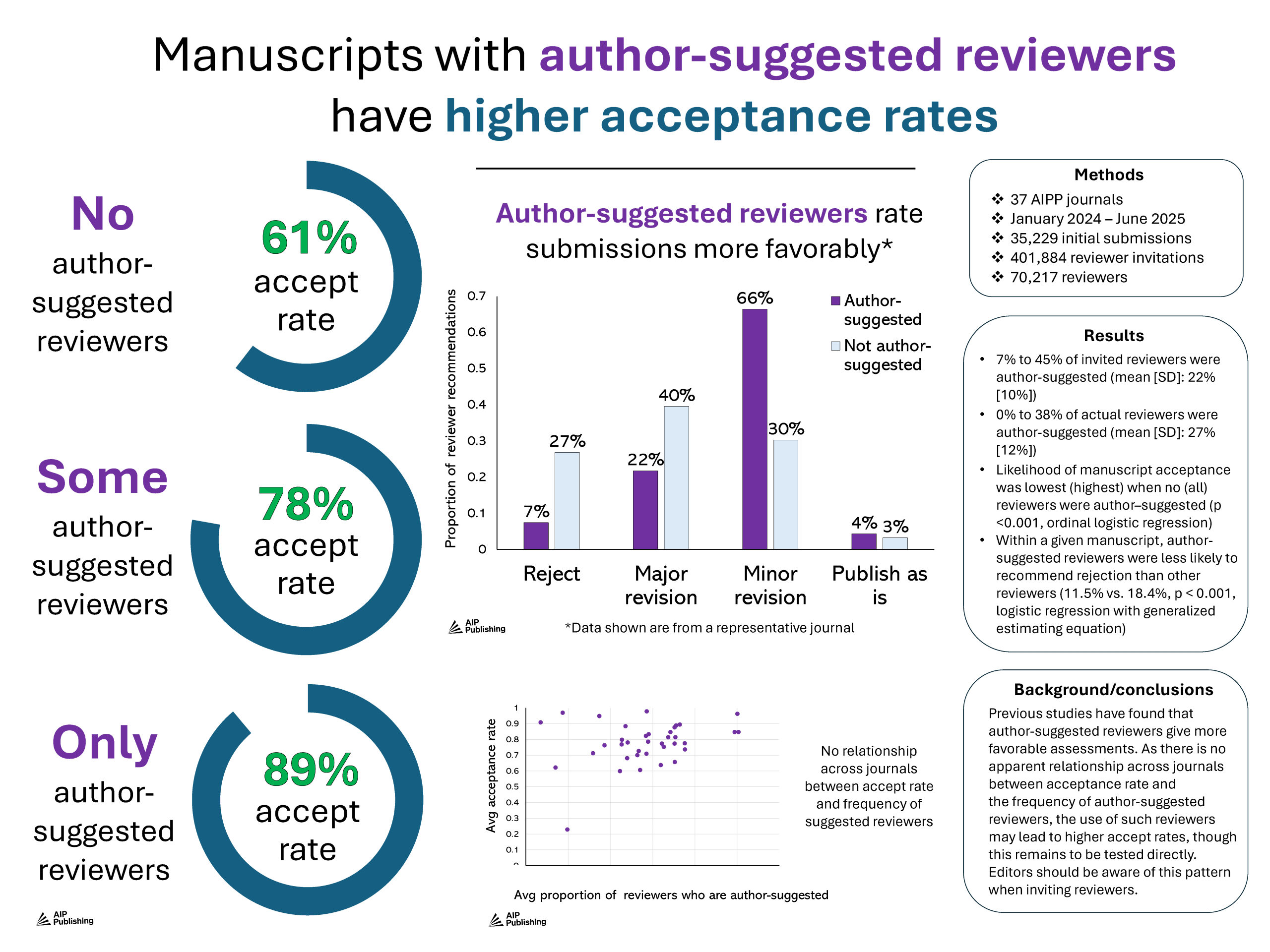 Infographic comparing manuscript acceptance rates with no, some, and only author-suggested reviewers, highlighting peer review integrity research across 35,000 submissions