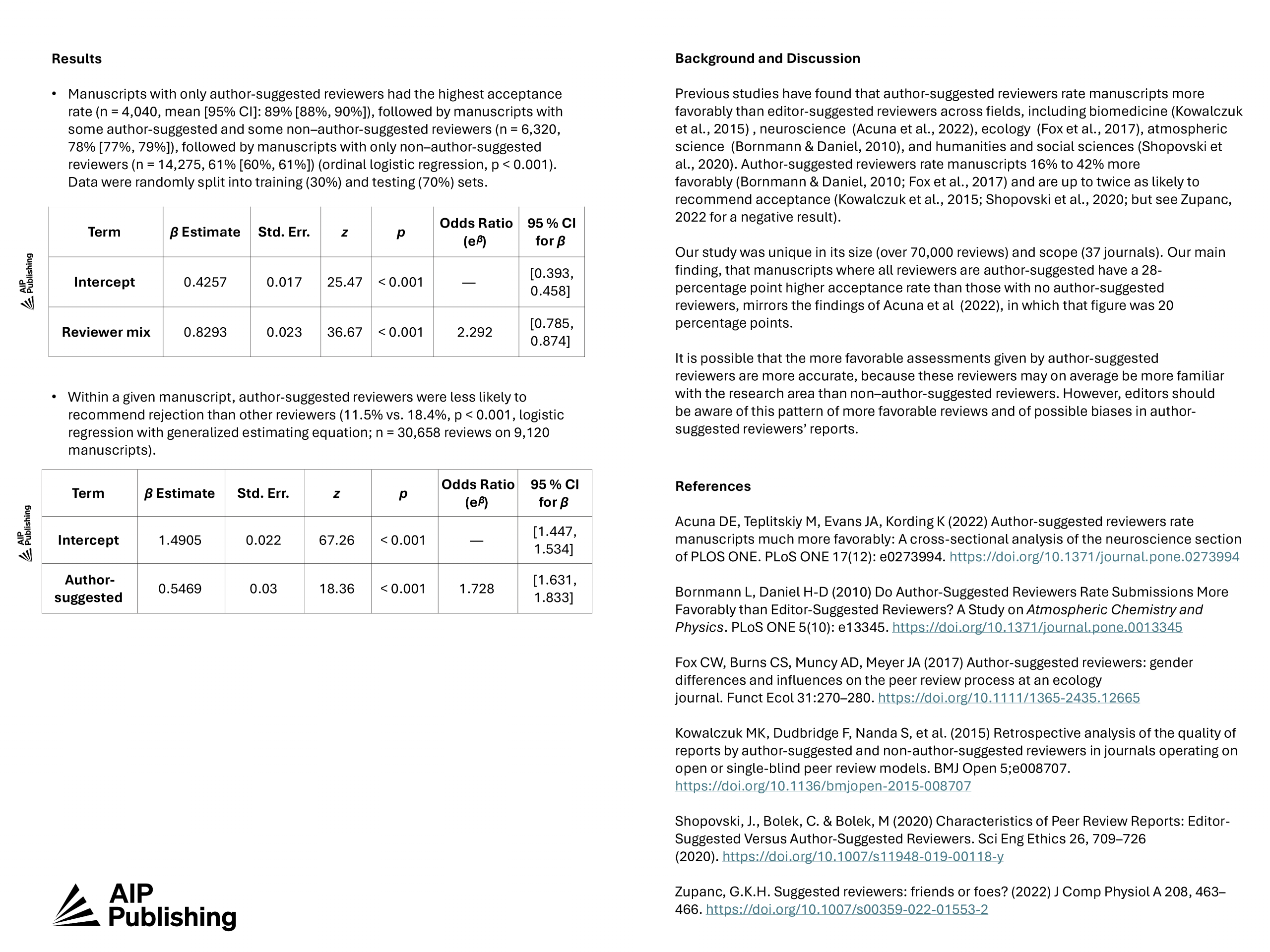 Research poster presenting statistical results from 35,000 manuscript submissions showing how author-suggested reviewers influence peer review recommendations and manuscript acceptance rates.