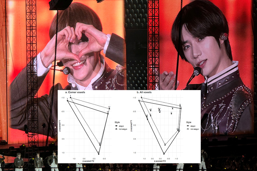 A graph showing vowel differences in aegyo speech on top of two photos of members of the K-pop band Tomorrow X Together performing aegyo on stage during a concert. Credit: Ji-eun Kim and Volker Dellwo (graph), Jade Burr (photographs)